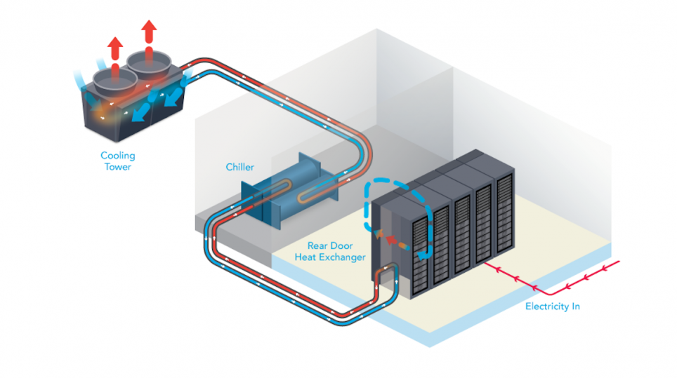 Liquid cooled server rack